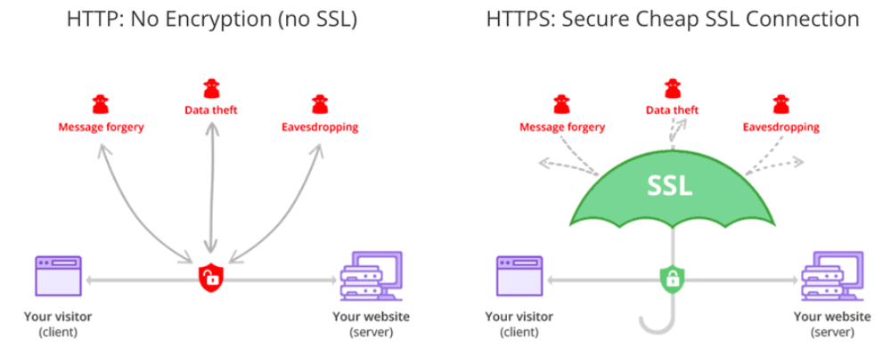 sự khác nhau giữa HTTP và HTTPS là gì
