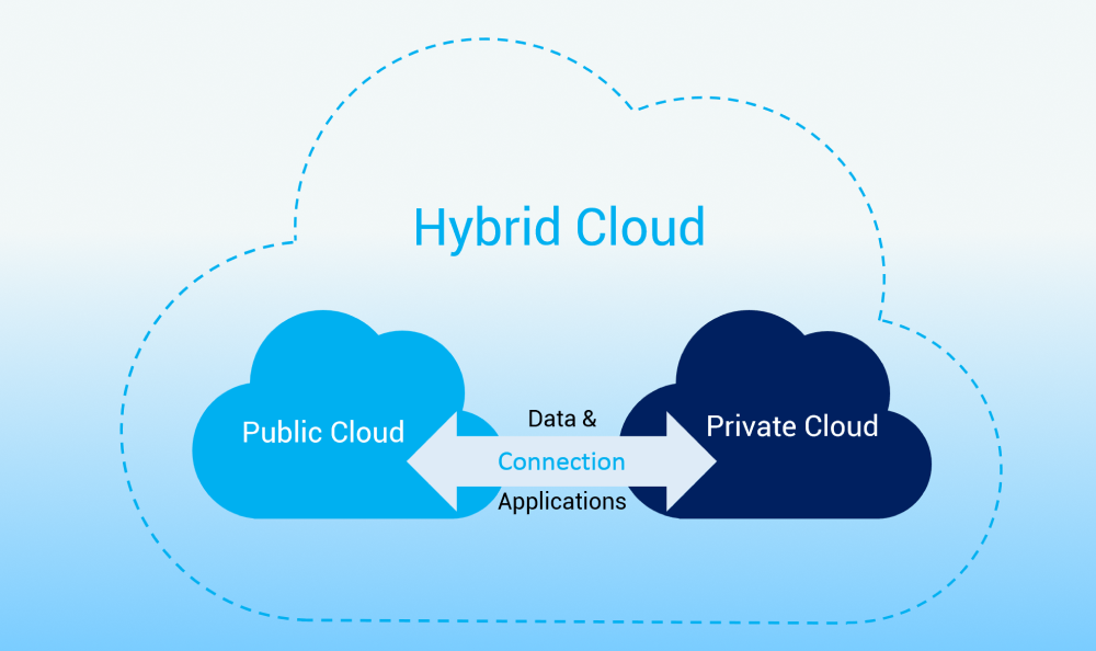Các đặc điểm của Hybrid Cloud