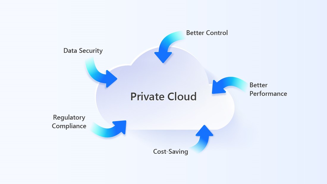 Một số đặc điểm của Private Cloud 