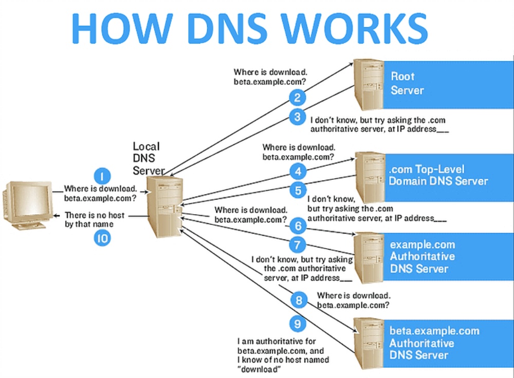DNS hoạt động như thế nào