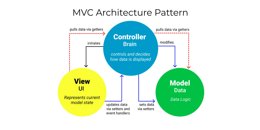 Luồng xử lý trong mô hình MVC 