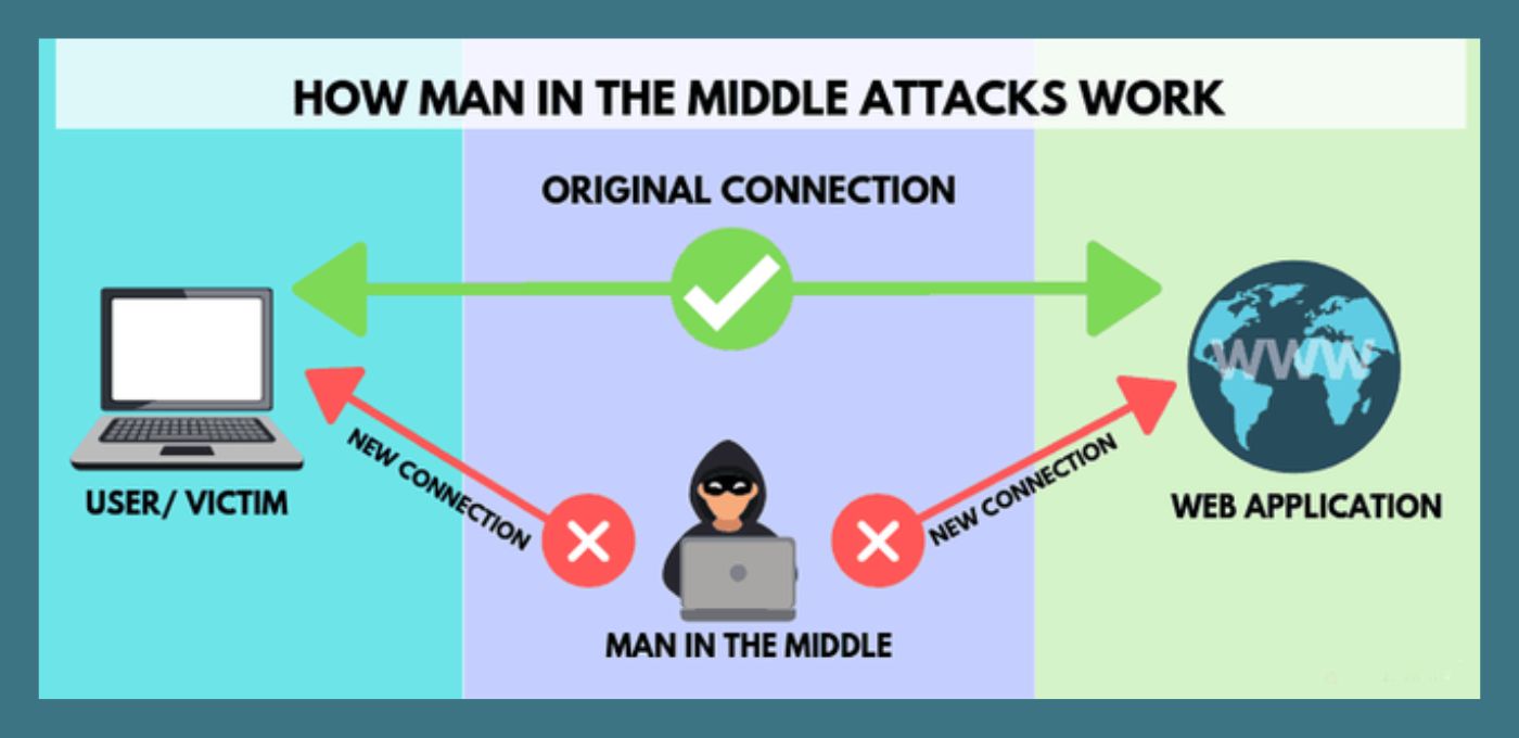 Lợi ích của SSL - Mô tả cuộc tấn công man-in-the-middle của các hacker