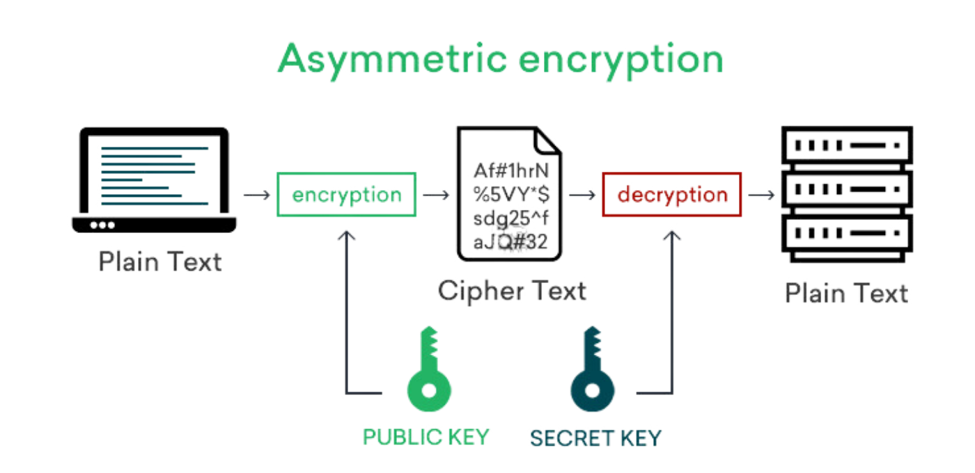 Mã hóa Asymmetric Encryption