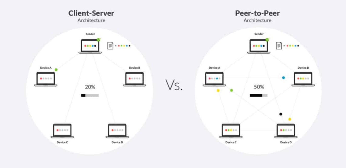 So sánh P2P vs Client/Server