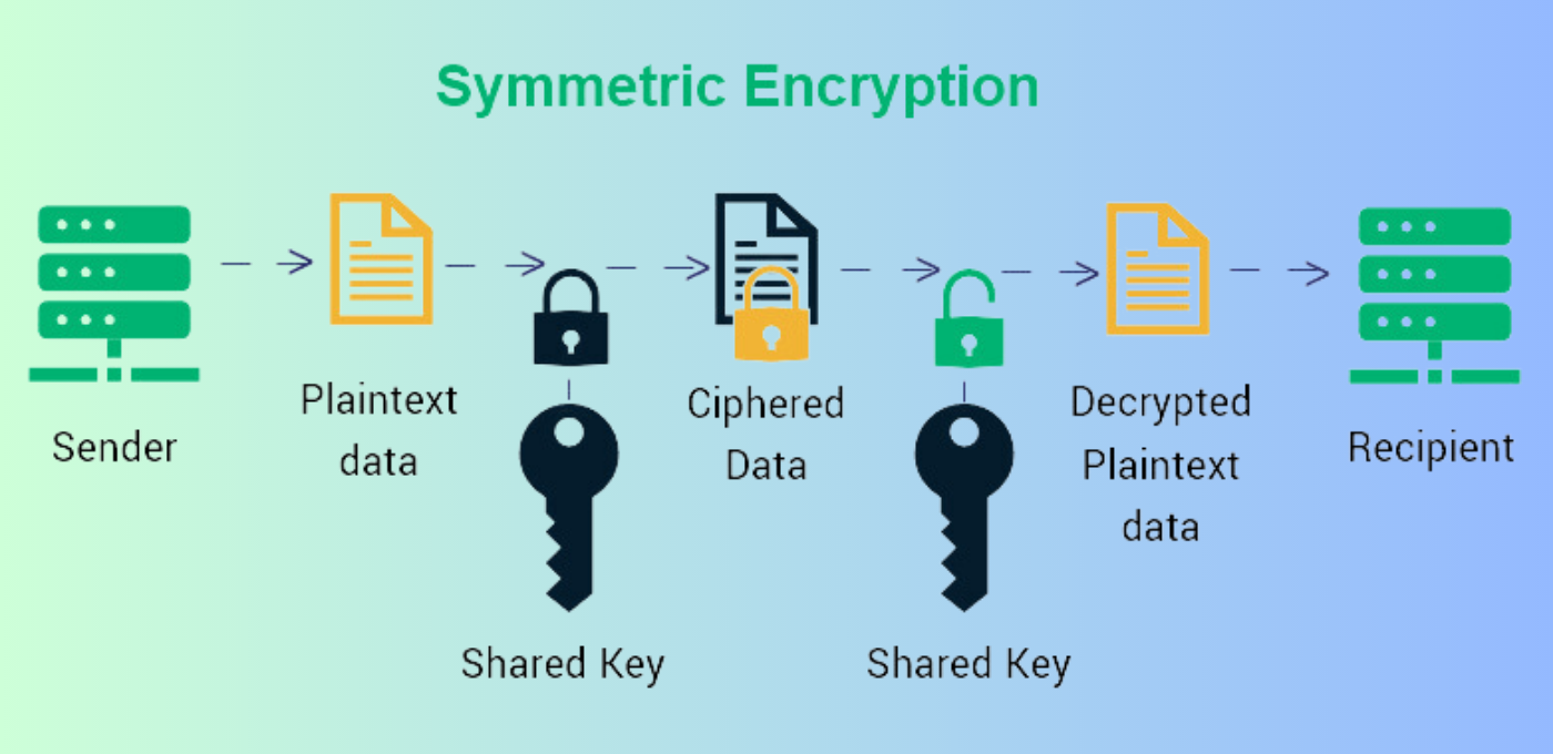 Mã hóa Symmetric Encryption