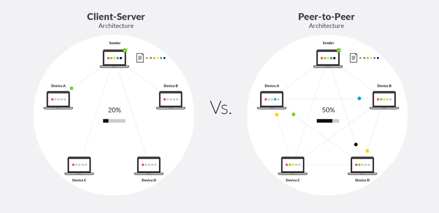 So sánh giữa Client Server và P2P
