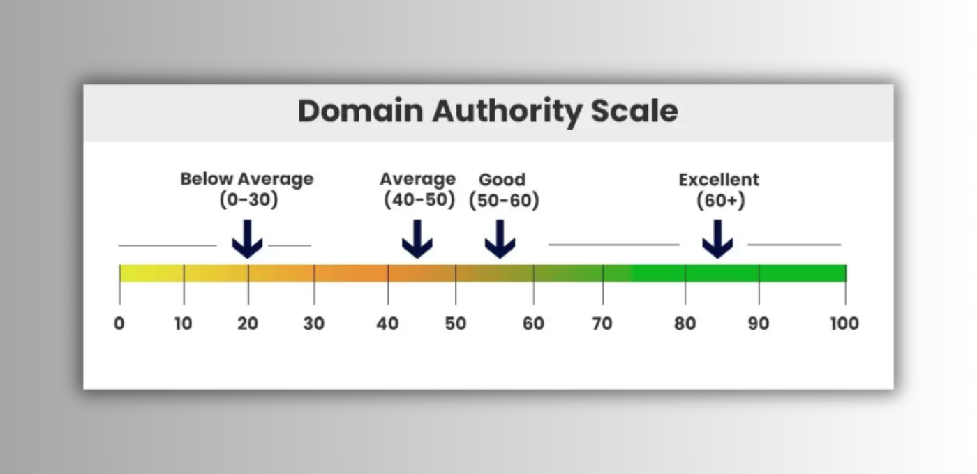 Domain Authority “tốt” là  cần bao nhiêu điểm?