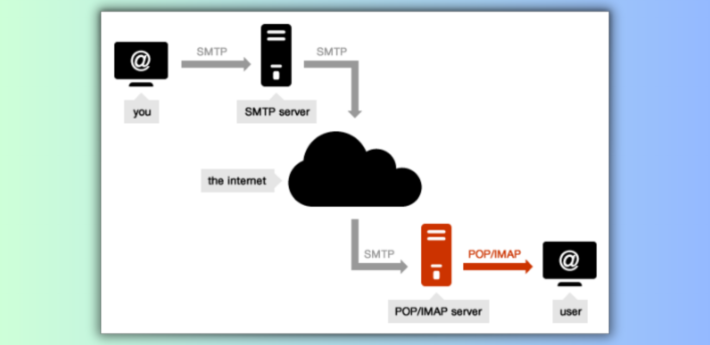 Nguyên lý hoạt động của SMTP