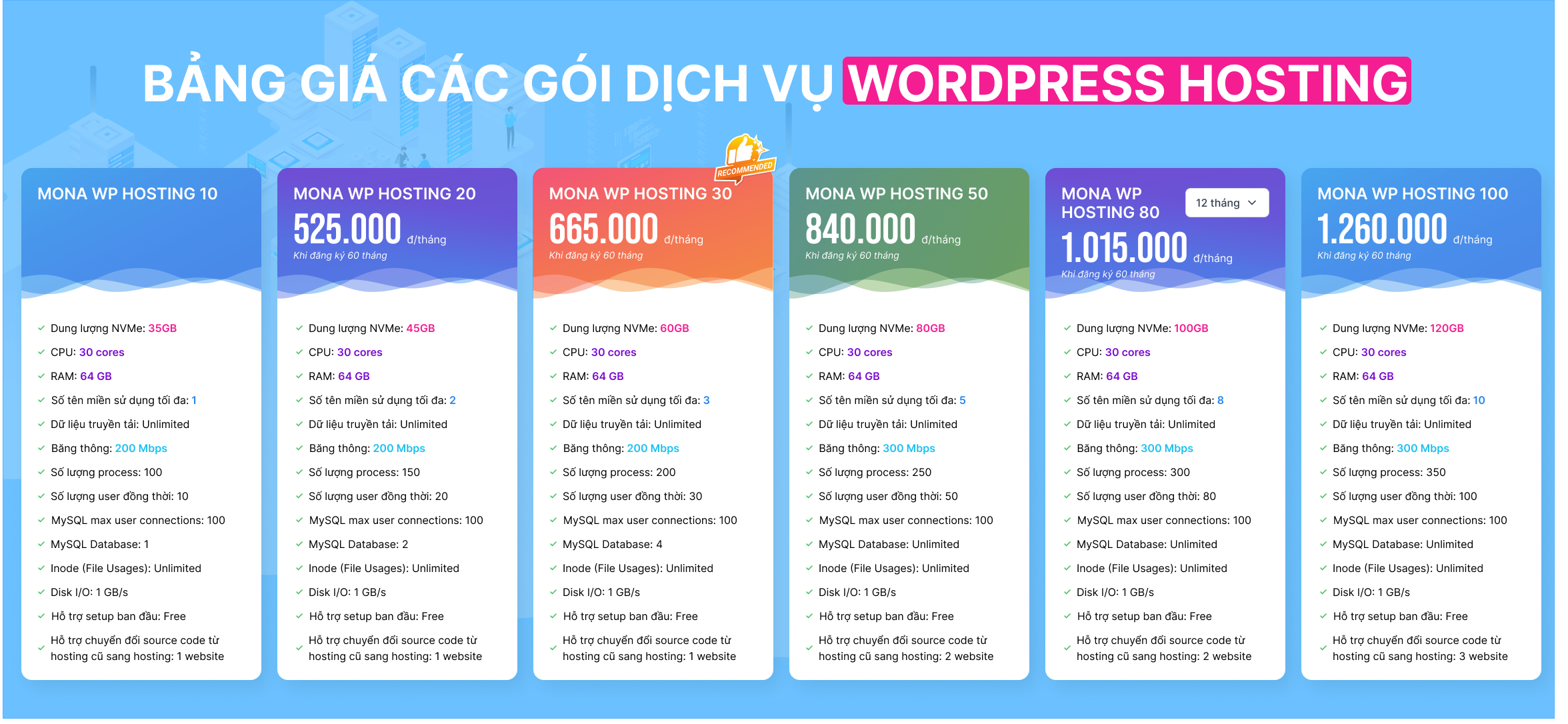 Bảng giá wordpress hosting tại MONA