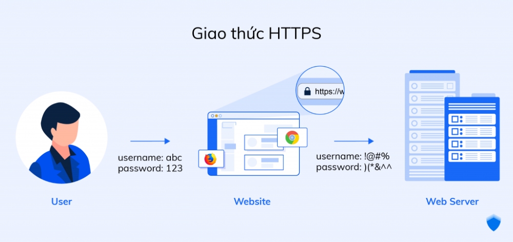 Giao thức HTTPS là gì