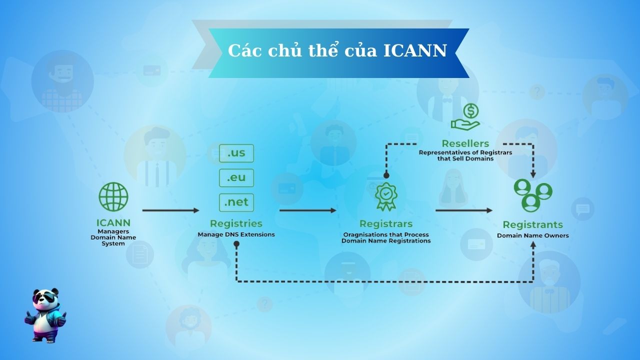 Những chủ thể có trong ICANN