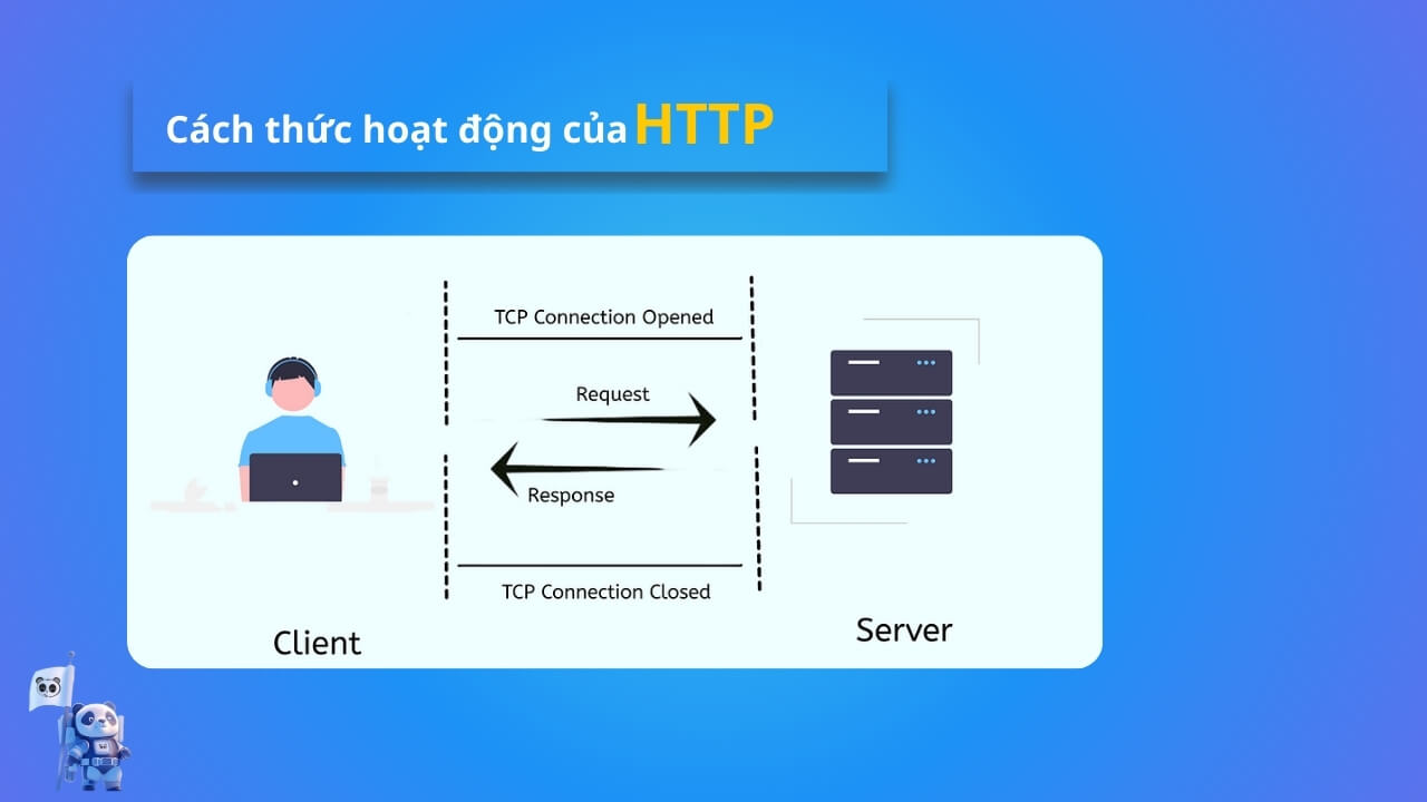 Cách hoạt động client với server thông qua giao thức HTTP