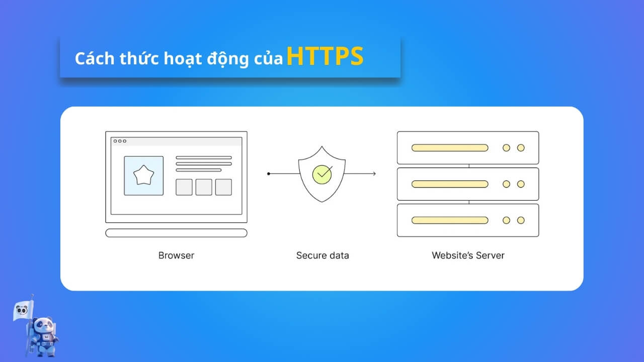 Cách hoạt động client với server thông qua giao thức HTTPS