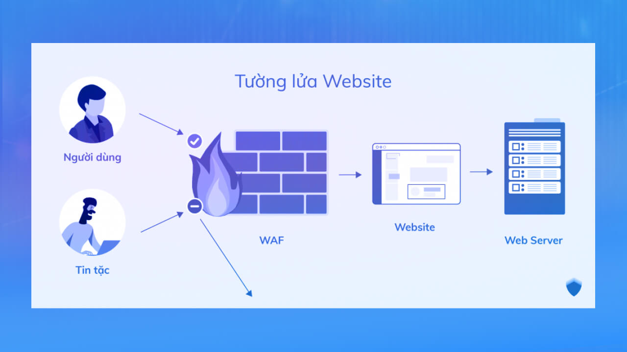Sử dụng tường lửa ứng dụng Website (WAF)