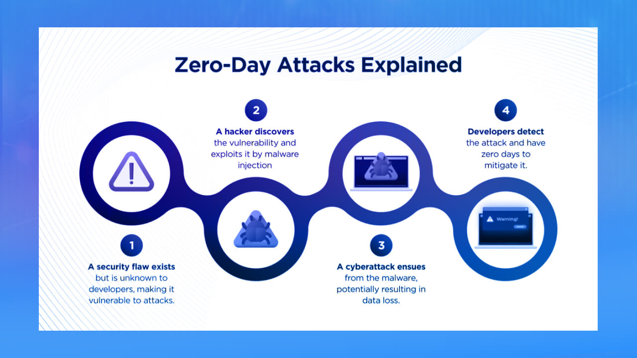 Zero-day DDos Attack