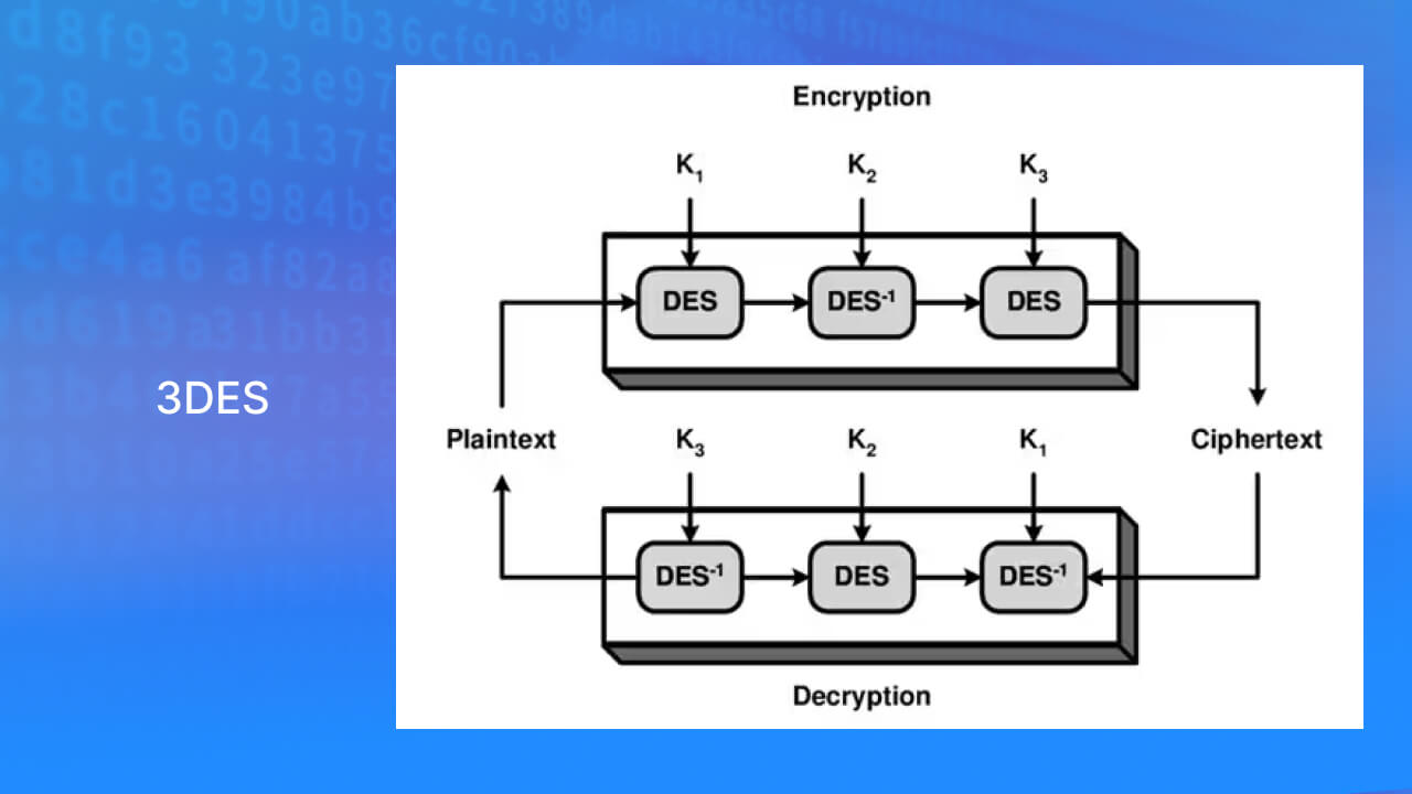 Ttriple Data Encryption Standard (3DES)