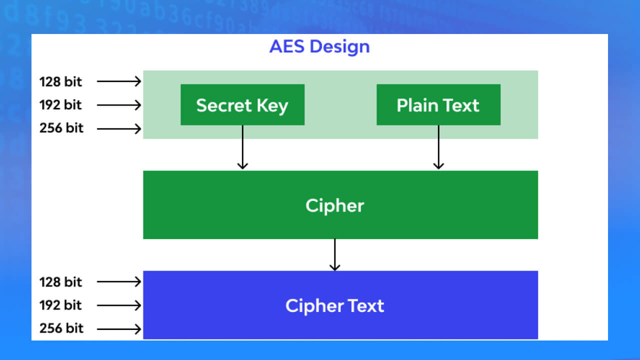 Advanced Encryption Standard (AES)