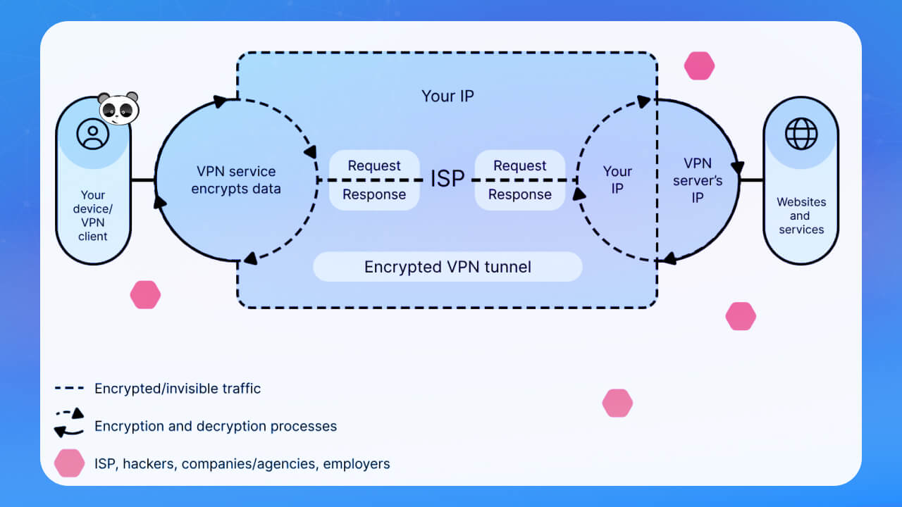 VPN Server hoạt động như thế nào?