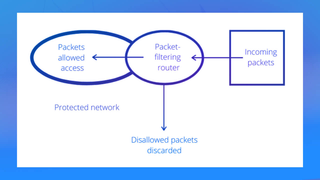 Packet Filtering Firewall