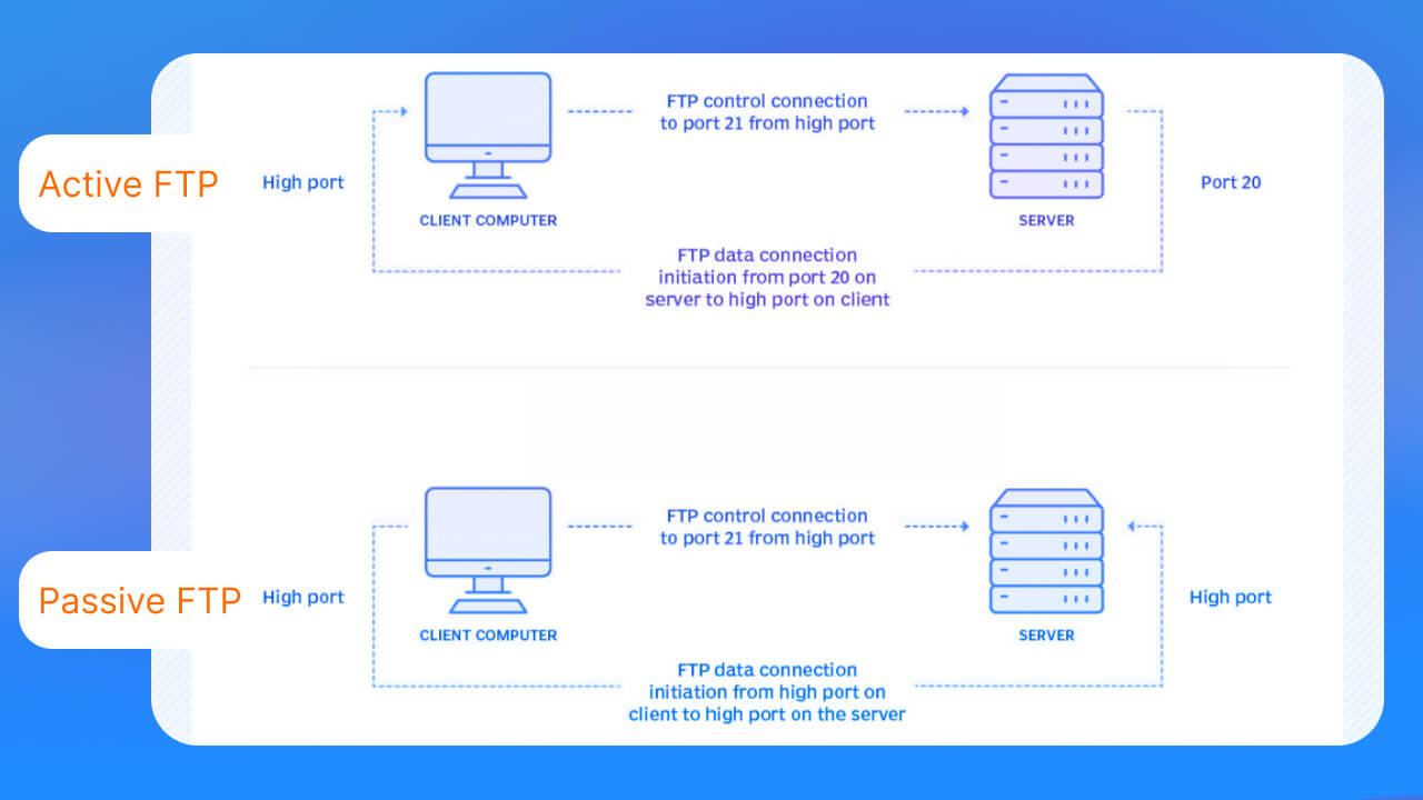 Sự khác biệt giữa FTP chủ động và FTP thụ động