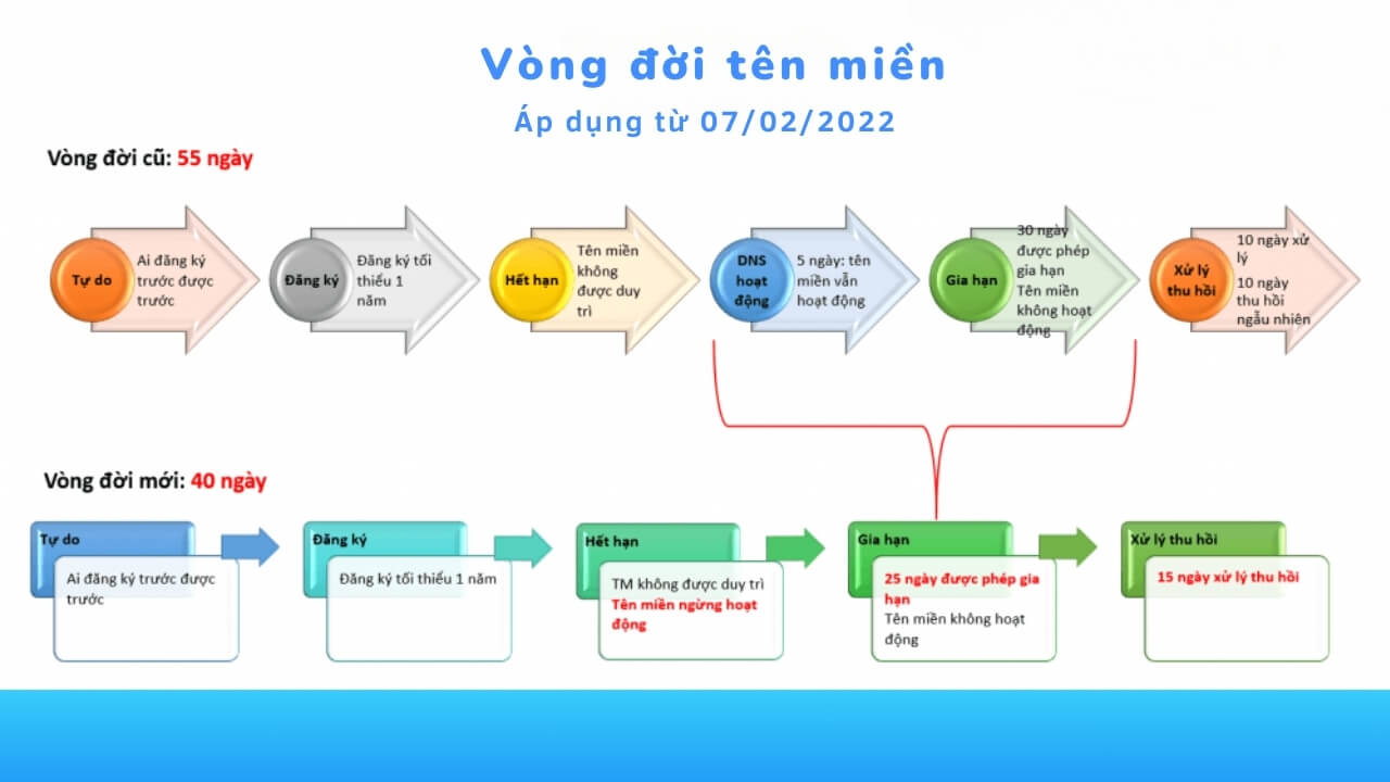 Vòng đời tên miền .vn 