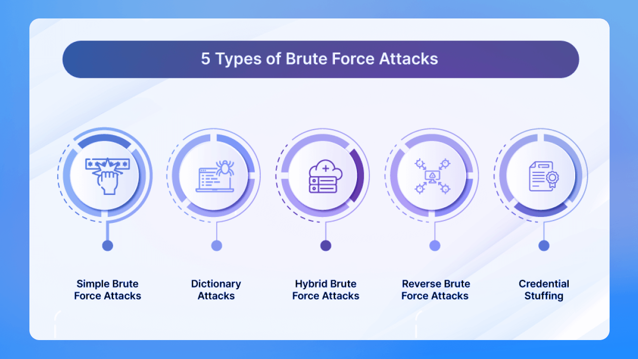 Các loại tấn công Brute Force thường gặp 