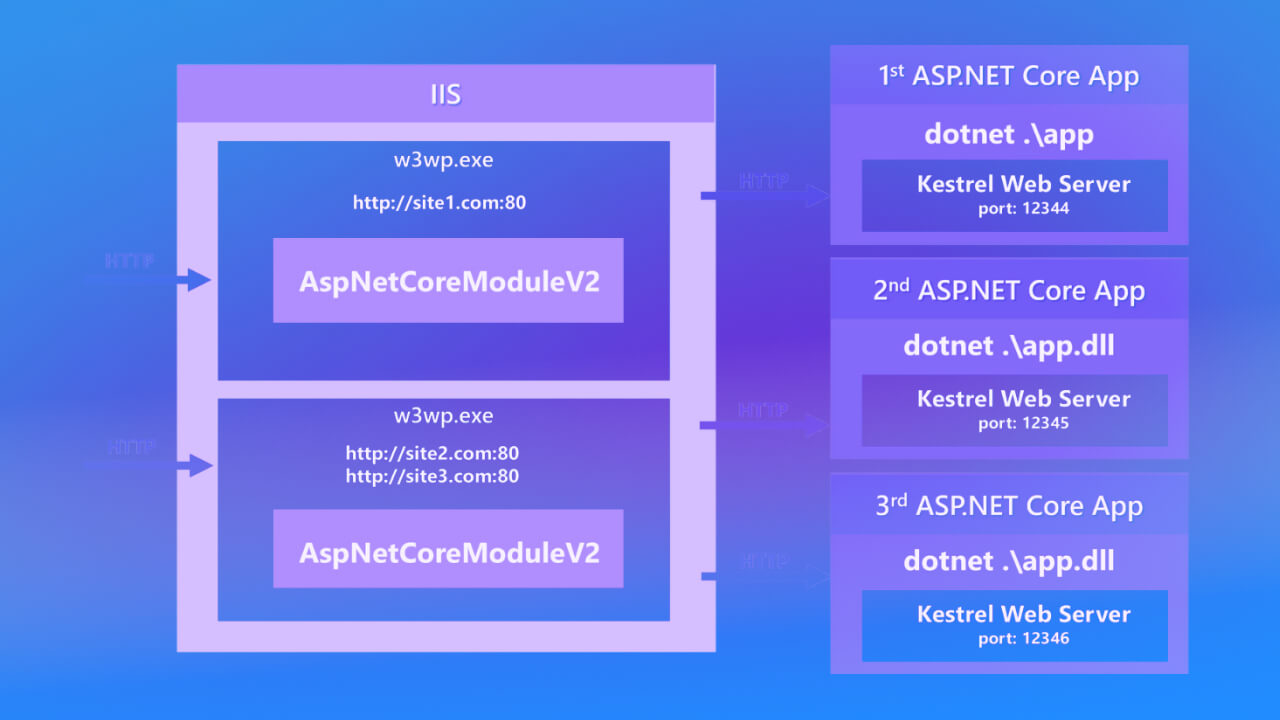 Cách IIS hoạt động với ASP.NET Core
