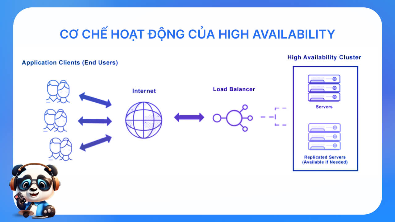 High Availability hoạt động như thế nào?