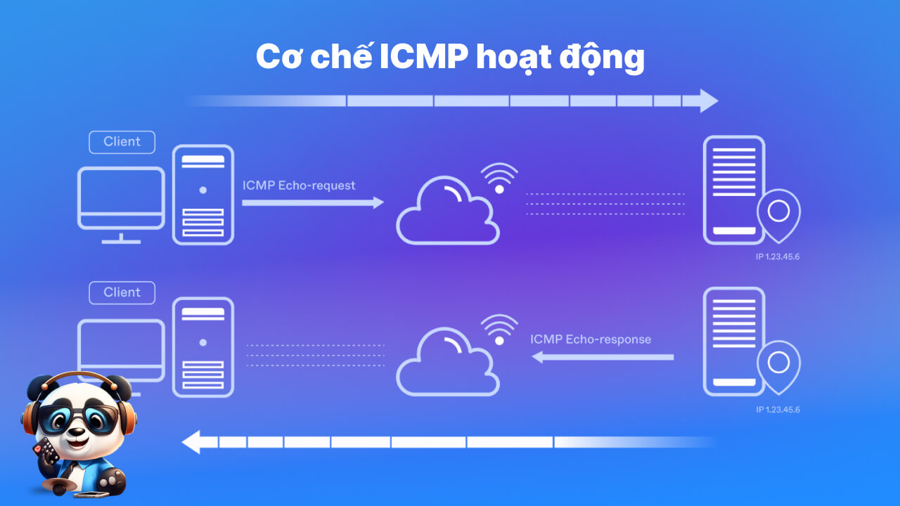 Cách ICMP hoạt động như thế nào?