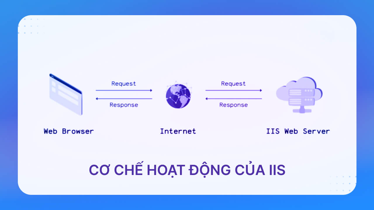 Nguyên lý hoạt động của IIS là gì?
