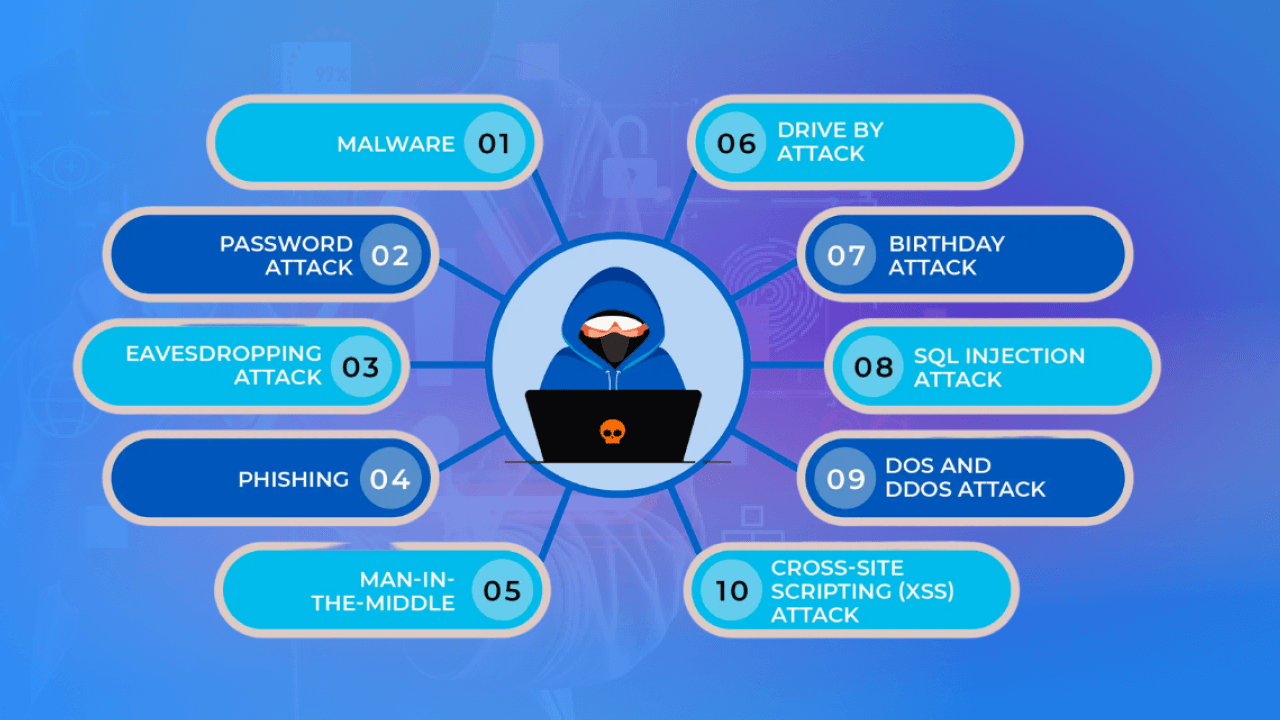 Xu hướng của Cyber Attack là gì?