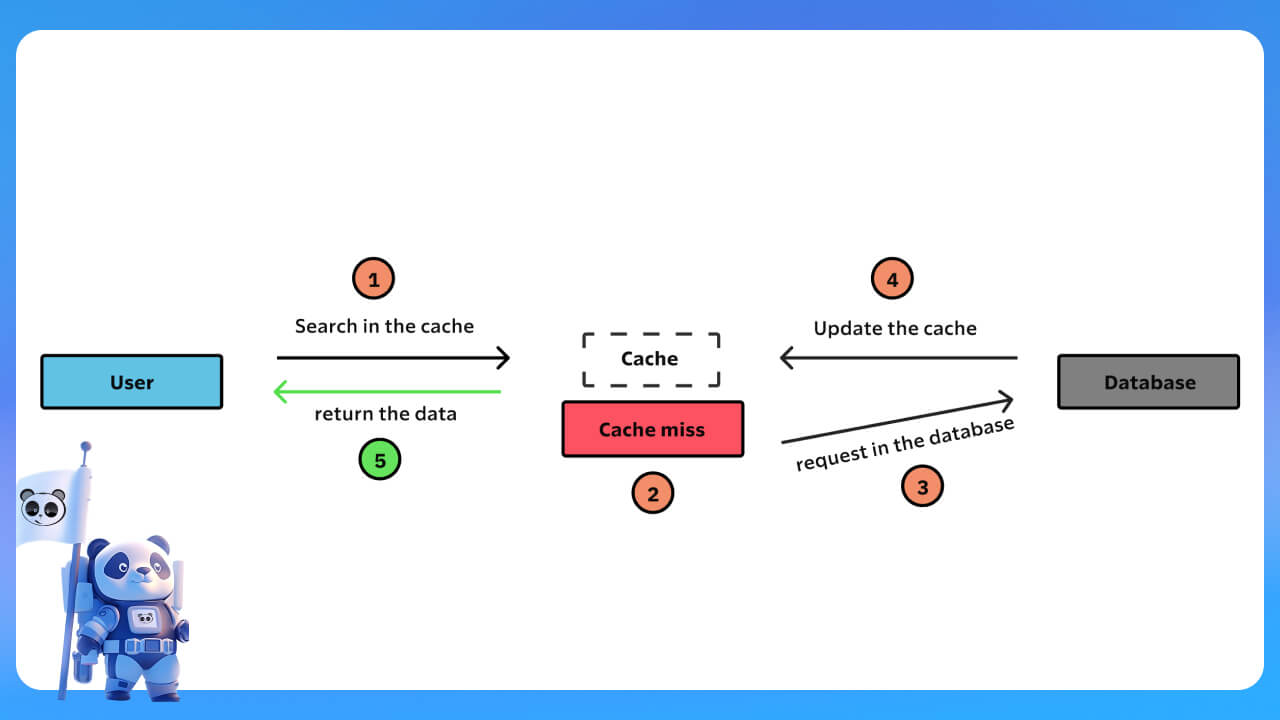 Bộ nhớ Cache hoạt động như thế nào?