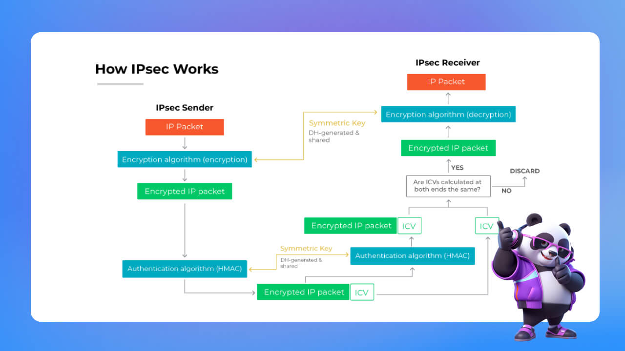 Cách thức hoạt động của IPsec