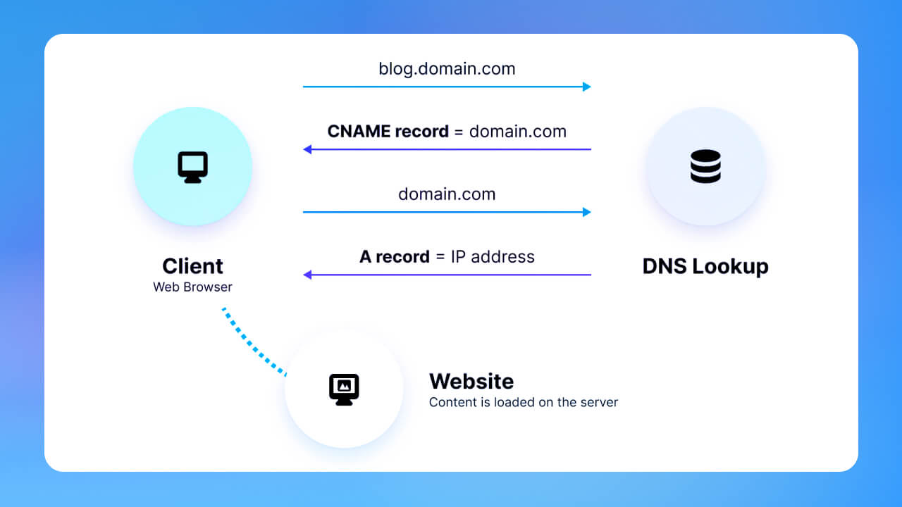 Khái niệm CNAME liên quan đến TTL