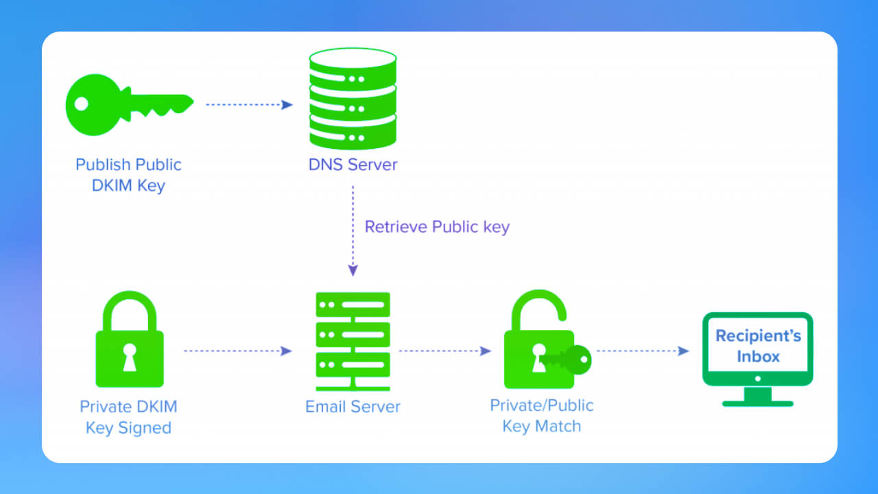 DomainKeys (DKIM) là gì?