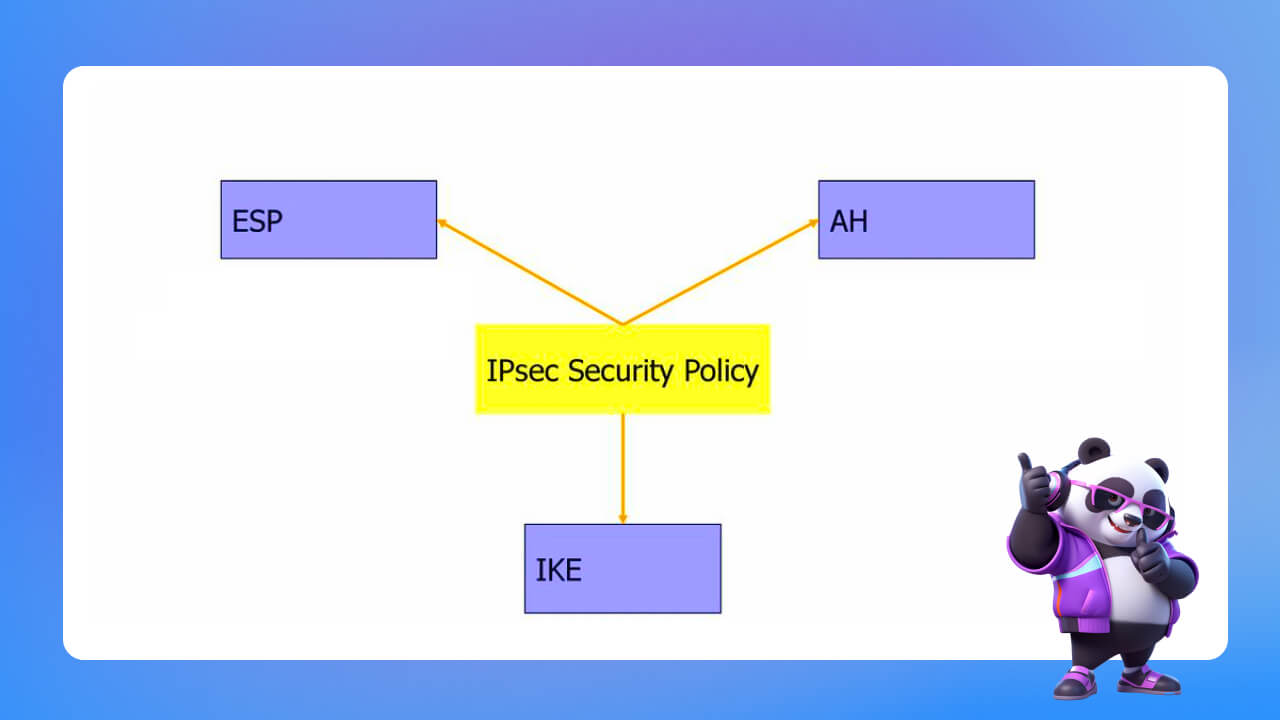 IPsec gồm những thành phần nào?