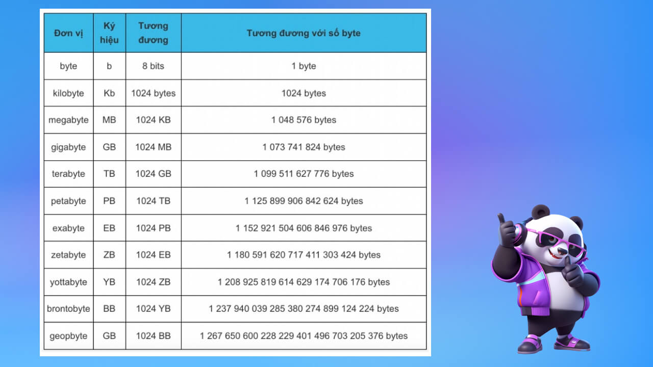 1GB bằng bao nhiêu MB?