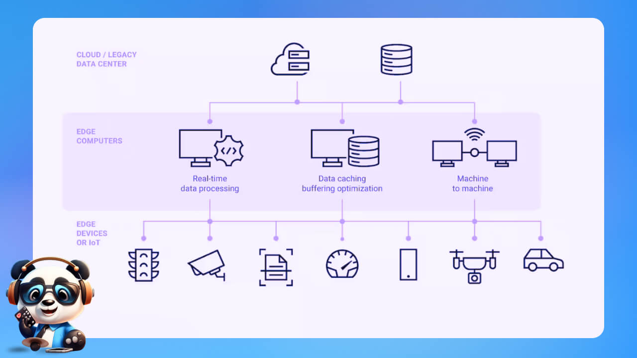 Cách Edge Computing hoạt động