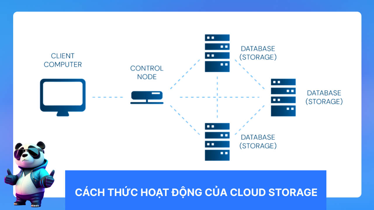 Cloud Storage hoạt động như thế nào?