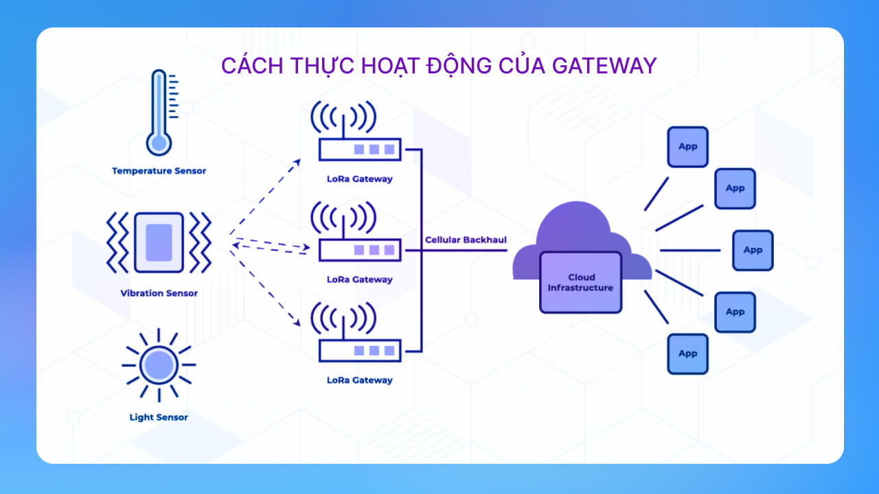 Gateway hoạt động như thế nào?