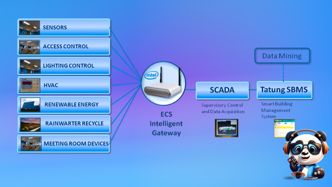 Lợi ích của việc sử dụng gateway