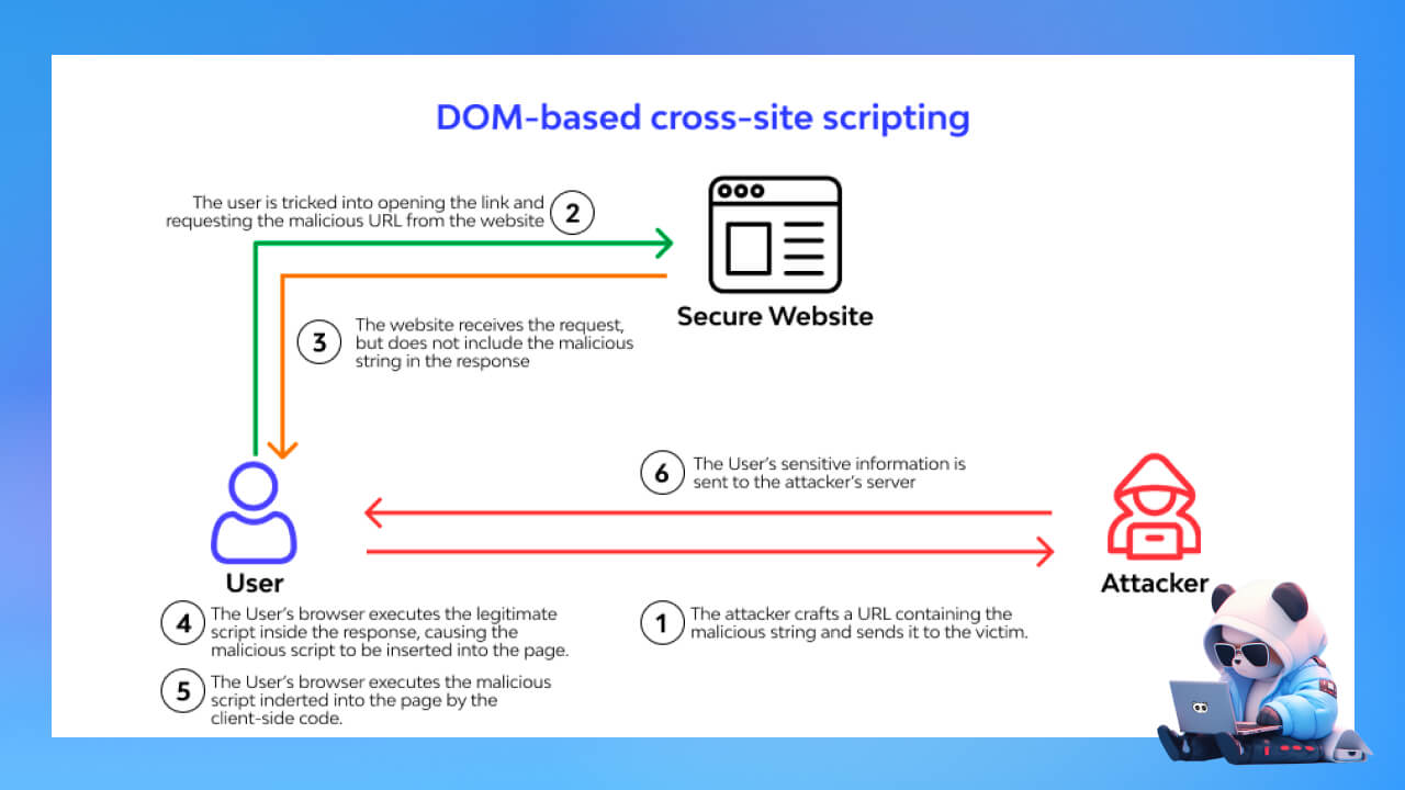 Tấn công DOM-based XSS là gì?