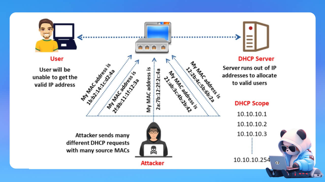 Tấn công khi sử dụng DHCP client giả mạo