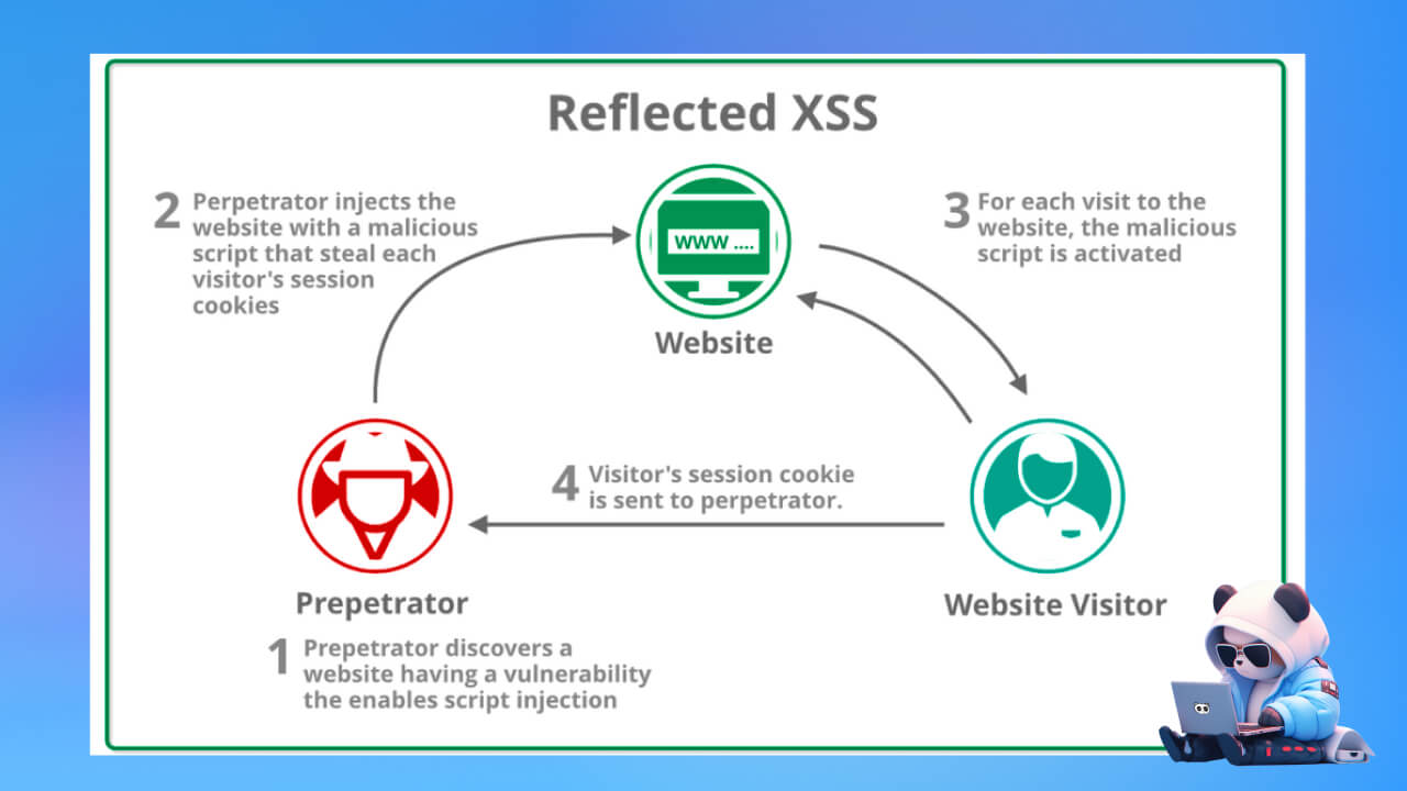 Tấn công Reflected XSS là gì?