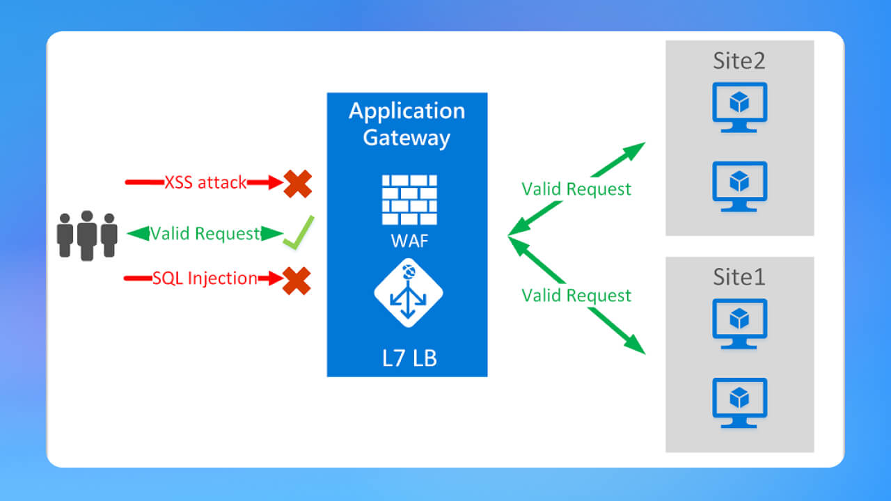 Web Application Firewalls Gateway