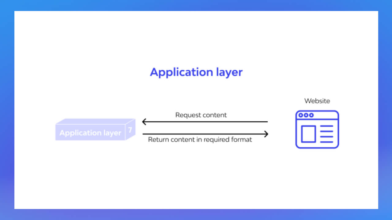 Application Layer