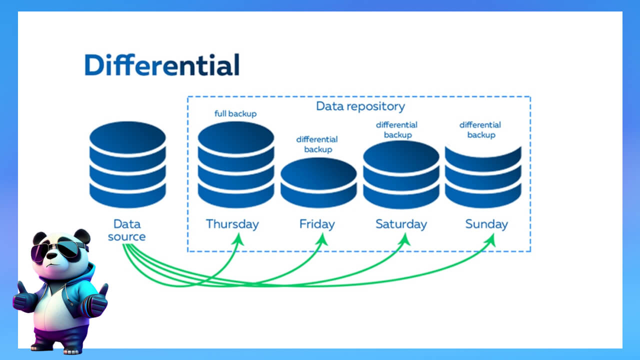 Differential backup