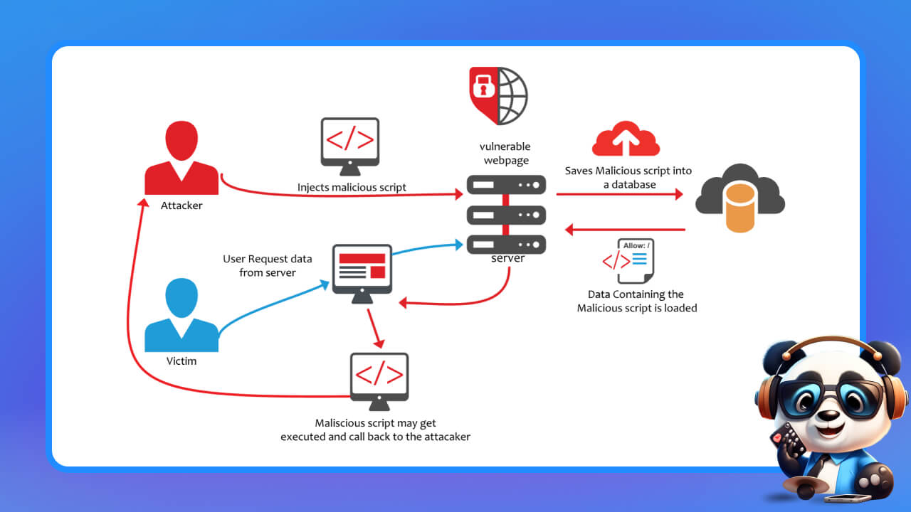 Hạn chế nguy cơ bị tấn công XSS