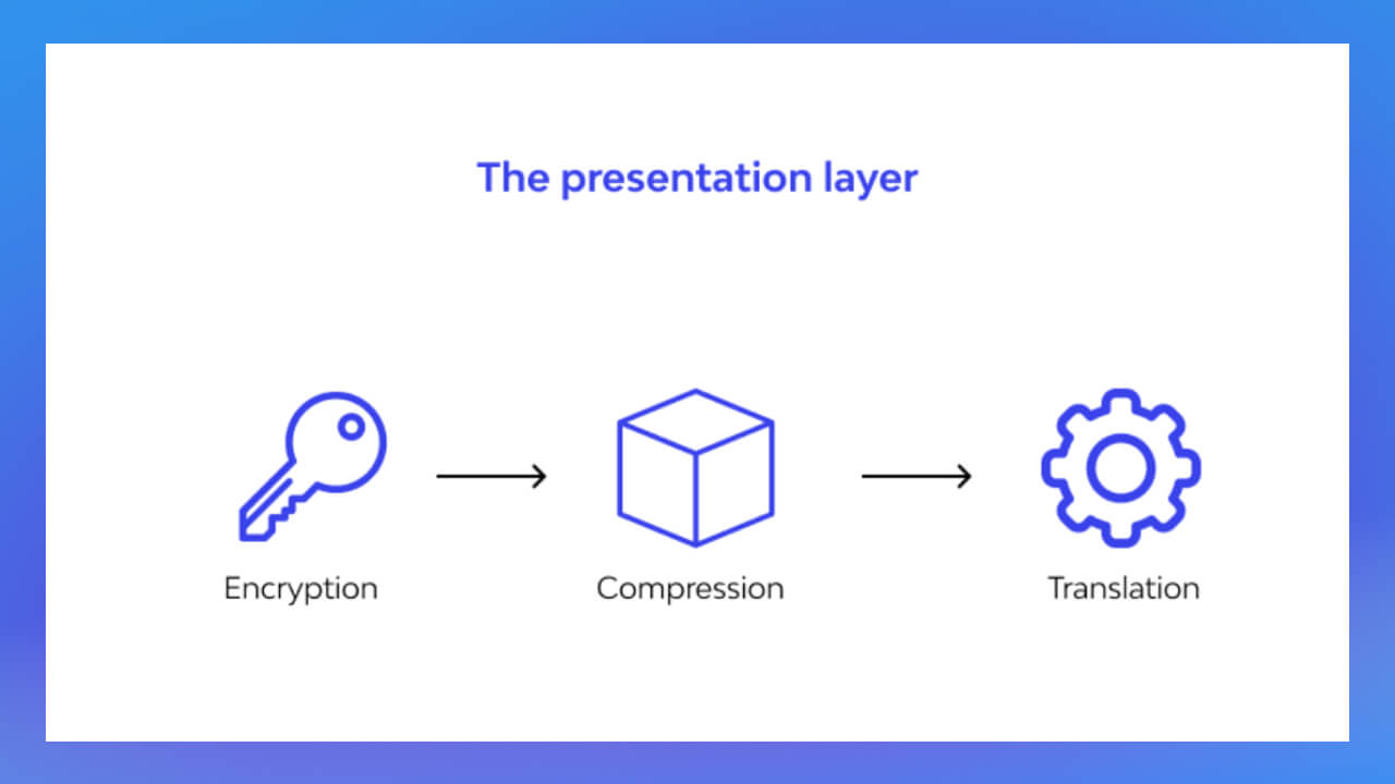 Presentation Layer