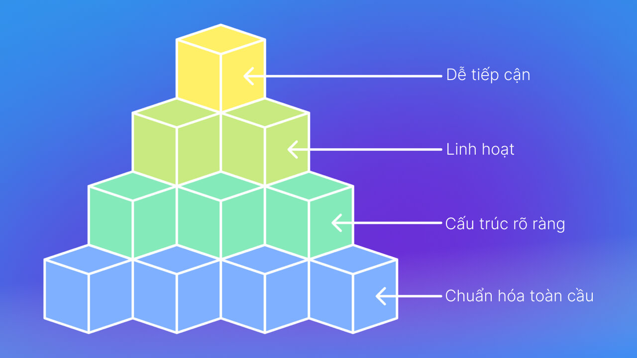 Ưu điểm của mô hình OSI là gì?